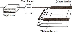 sızdırma yataklarının kesikli olarak çalıştırılması, Şekil 16.7b ve 16.7c de, atıksuyun septik tanktan sonra pompa veya sifonla sızdırma yatağına verilmesi, Şekil 16.