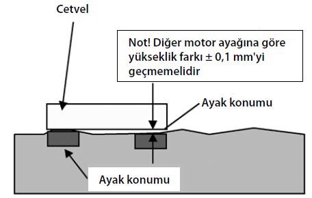 6.3 Motorun Montajı Motor, platforma 4 cıvata ile sabitlenmelidir. Bu cıvatalarda mutlaka kilitli rondela kullanılmalıdır. SQML100 tipi motorlar 4 adet M16 8.