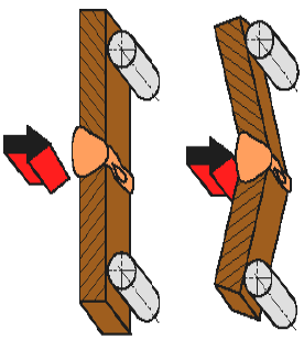 Mekanik veya hidrolik olarak çalıģtırılan bir mekanizma ile örnek parça, kırılana kadar bükülür ya da çekiç ve mengene kullanılarak iģlem yapılır.