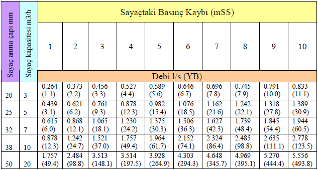 Çözüm: Lavabonun YB i 0.5, rezervuar musluğunun YB i 0.25 ve pisuvarın YB i 0.25 olduğuna göre (bk. tablo 4.1) Basınç kaybı yaratan etkenlerden biri de su sayacıdır.