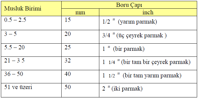 yazılmıştır. Ayrıca hızın 0.5 m/s 1.5 m/s ve 2.5 m/s olduğu değerlerin altına çizgi çekilmiştir. 2. Musluk Birimi Yöntemi Küçük yapıların tesisatlarında bu yöntem kullanılarak boru çapı hesaplanır.