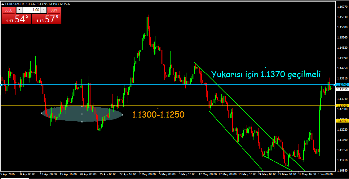 EUR-USD Parite geçen hafta cuma günü 1.1370'leri test etmişti.dünde Yellen konuşması sonrası 1.1390'ı test etti ancak kalıcı olamadı ve 1.1350-1.1360 bandına girdi.