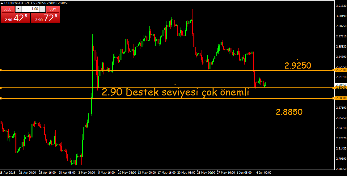 USD-TRY Kurdaki geri çekilmenin nedeni ABD tarafından açıklanan olumsuz verilerdi. Cuma günü 2.8950'yi test ederek 2.90'ın altına inmeye çalışan parite bunda başarılı olamadı ve 2.90-2.