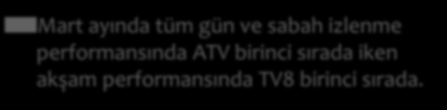 Major TV Kanallarının İzlenme Payları 10,3 9,9 Mart ayında tüm gün ve sabah izlenme performansında ATV birinci sırada iken akşam performansında TV8 birinci sırada.