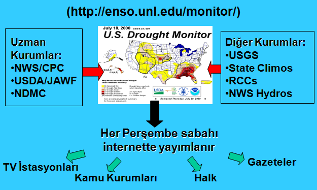 ġekil 8. Nebraska Üniversitesi tarafından hazırlanan bütünleşik kuraklık haritasına katkıda bulunan kuruluşlar ve bu haritanın dağıtımı. 1.