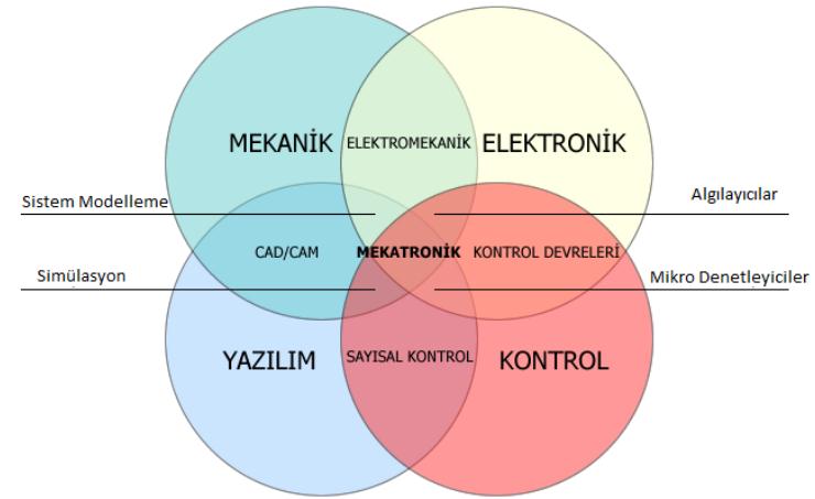 Oysa mekatronik yaklaşım farklı disiplinlerin eş zamanlı çalışmasını gerektirmektedir.