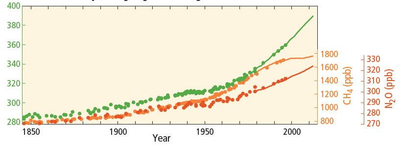CO2 (ppm) Yükseklik (m) Yıllar Kaynak: IPCCAR5, 2014 Şekil 2.