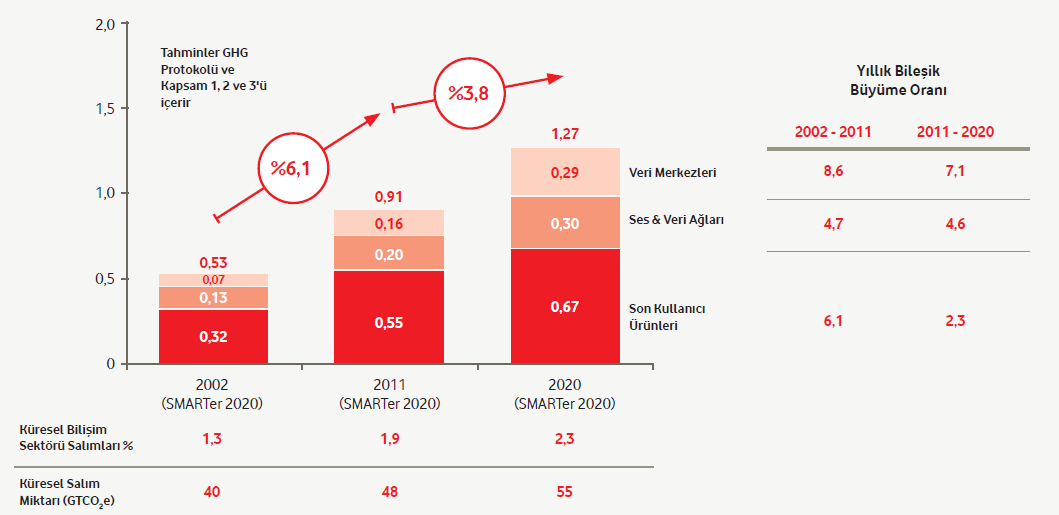 gerçekleşen BİT kaynaklı CO₂ salımı büyüme hızının 2011-2020 yılları arasında % 3,8 olacağı öngörülmekte olup (Şekil 2.