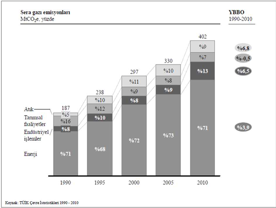 Türkiye, 2011 yılı itibariyle enerji talebinin karşılanmasında % 72 gibi yüksek bir oranda dışa bağımlı durumdadır. 61 Şekil 4.