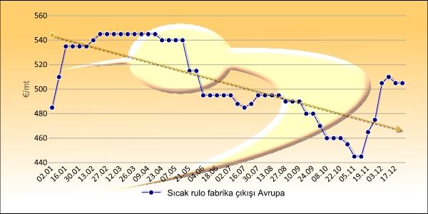 Çin 2012 yılında Çin çelik piyasasına damgasını vuran iki gelişme yaşandı.