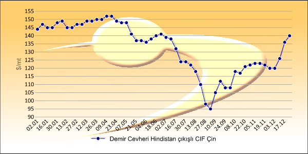 artışın da hız kesmesine bağlı olarak demir cevheri fiyatlarında mayıs ayında başlayan ve eylül ayında fiyatların 95$/mt CIF dip seviyesine ulaşmasıyla sonuçlanan aşağı yönlü seyir.