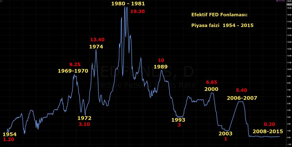 FED DEN BEKLENEN FAİZ ARTIŞ KARARI, FOMC NİN ARALIK AYI TOPLANTISINDA NİHAYET ALINDI. FED, POLİTİKA FAİZİNİ YÜZDE 0-0,25 BANDINDAN, YÜZDE 0,25-0,50 BANDINA YÜKSELTTİ.