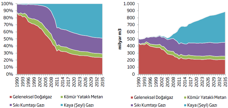 26 senaryolara göre kaya gazı toplam doğal gaz üretimi içerisinde en yüksek paya sahip olmaya devam edecektir. Şekilde dikkat çeken diğer nokta sıkılaştırılmış gaz üretimindeki artışlardır.