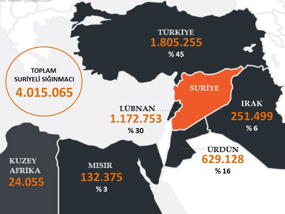 MEVCUT DURUM Birleşmiş Milletler Mülteciler Yüksek Komiserliği (UNHCR) Temmuz 2015 verilerine göre 2011 yılından bu yana Suriye deki şiddetten etkilendiği için başka ülkelere sığınanların sayısı 4.