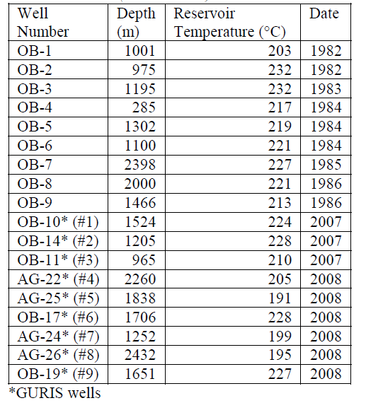Kuyu Derinlik (m) Rezervuar Sıcaklığı ( o C) Yıl Germencik/