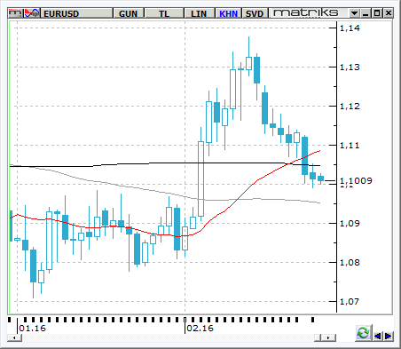 EUR / USD ABD de konut fiyatları endeksi aralık ayında yılık %5.7 arttı ve beklentilerin altında kaldı. 2. El konut satışları ise 2007 den beri görülen en iyi ikinci aylık artışı sağladı.