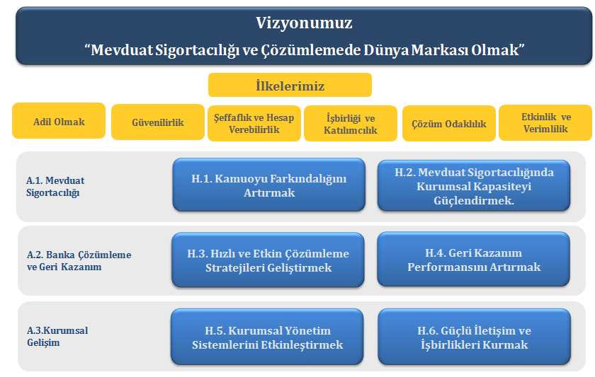 1. 2014-2016 DÖNEMİ KURUMSAL GELİŞİM PLANI TMSF nin stratejik planlama dönemleri üçer yıllık olup, 2013 yılı sonu itibarıyla 3 üncü stratejik planlama dönemi bitmiş ve 2014-2016 yıllarını kapsayacak