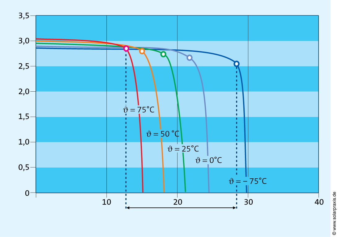 Module current (A) U MPP voltage range Module voltage (V) Sıcaklığın I-V Akım Gerilim eğrisine yaptığı değişim.