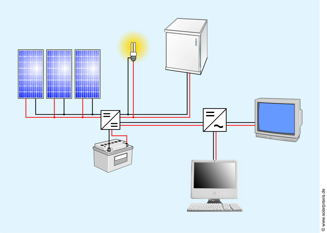 ayrıca üretilen gerilim direk DC olarakta kullanılabilir.bu sistemlerde kullanılan elemanların bazı özellikleri aşağıda verilmiştir. PV modüller Inverter Şarj Kontrol Akü a.