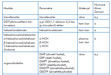 Pestisitler ve