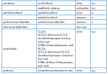 Pestisitler ve