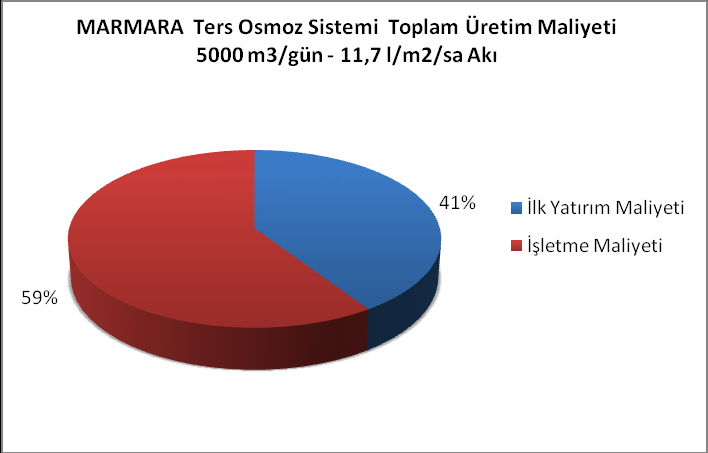 ġekil 5.52 : Akdeniz den ters osmoz sistemiyle içme ve kullanma suyu üretmenin ilk yatırım ve işletme maliyeti oranları, işletme maliyeti bileşenleri. ġekil 5.