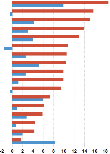 Şekil 5: Sektörlere Göre Tahmini Büyüme Oranları (Bir Önceki Yılın Aynı Dönemine Göre), (2014, 1.