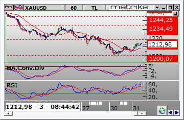 FX PİYASALARI Dolar /TL Dolar/TL gün içinde 2.9485 ve 2.9686 arasında dalgalanarak günü 2.9549 seviyesinden kapattı. Teknik olarak kısa vadede en kuvvetli destek 2.9510 ve en kuvvetli direnç 2.