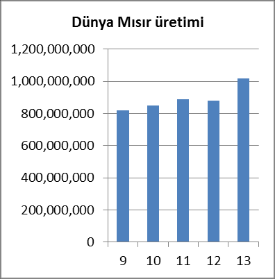 Ülkelerin yıllar itibariyle yıllara göre üretimleri bağımsız grafiklerle gösterilmiştir. Buna göre ABD de Dane Mısır üretimi 2012 yılına kadar azalmış 2013 yılında tekrar yükselmiştir.