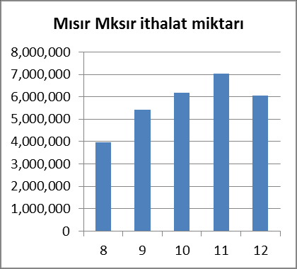 Yıllara göre ilk üç sırayı farklı ülkeler paylaşmıştır. Japonya ve Kore nin Dane Mısır ithalatı yıllar itibariyle azalma eğilimi gösterirken Türkiye de 2012 yılı hariç benzer bir eğilime sahiptir.