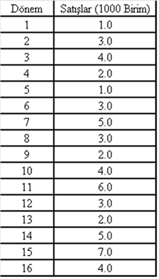 D 2 : İki ay evvelki talep, X - : Üç aylık ağırlıklı talep, olmak üzere; X - = a 0 D 0 + a 1 D 1 + a 2 D 2 (3.9) Bu şekilde tüm beş yıllık veriler için ağırlıklı ortalama bulunabilir.