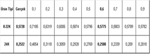 Tablo 4.2 Öğrenme Katsayısının Farklı Değerleri İçin Tahminler Belirli bir iterasyondan sonra ağın öğrenmesinin durduğu gözlemlenir.