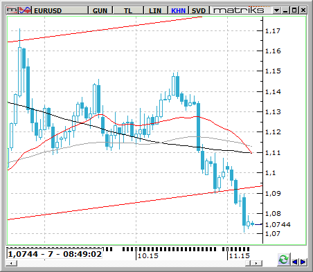 EUR / USD EURUSD paritesi haftaya bazı spekülatörlerin Fed in Aralık ayında faiz artırımına gitmeyeceği beklentisiyle cılız tepki alımlarıyla başladı.