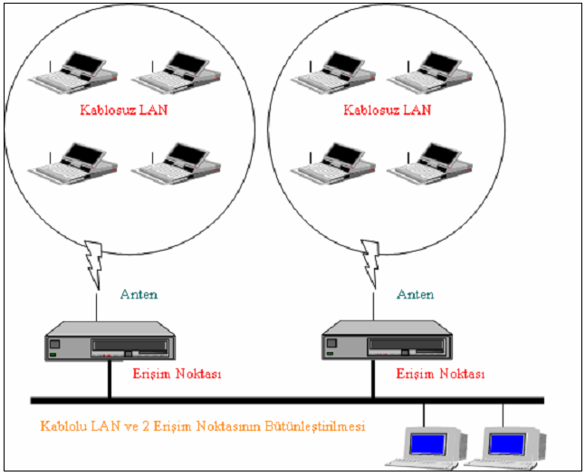 Kablolu LAN ve Kablosuz LAN ların