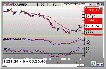 9320 seviyesi aşağı kırılınca 2.9340 seviyesine stop konularak 2.9230 destek seviyesi takip edilebilir. Long pozisyon için 2.9420 seviyesinin yukarı kırılmasıyla 2.9390 seviyesine stop konularak 2.