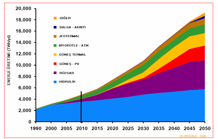 Şekil 2.1. Yenilenebilir enerji kaynaklarının Dünya ölçeğinde gelişimi (Anonim, 2008) Çizelge 2.1. Ülkelerin 2011 yılı yenilenebilir elektrik güç kapasiteleri (GW) (Koç ve Şenel, 2013) Kaynaklar Çin ABD Hindistan Almanya Türkiye Avrupa Birliği Dünya Rüzgar 62 47 16 29 1.