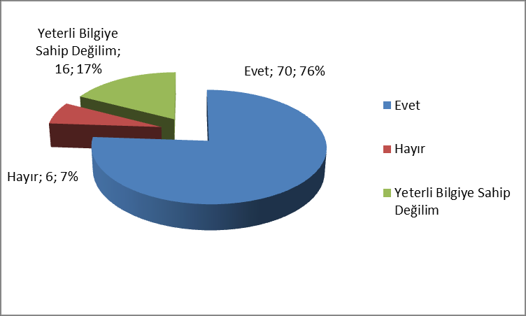 Şekil 4.19 da yöneticiler çevrenizde bulunan KOBİ lerle birlikte yenilenebilir enerji yatırımı yapmayı düşünürmüsünüz sorusuna göre, 58'i (%63.0) evet, 34'ü (%37.0) hayır olarak dağılmaktadır.