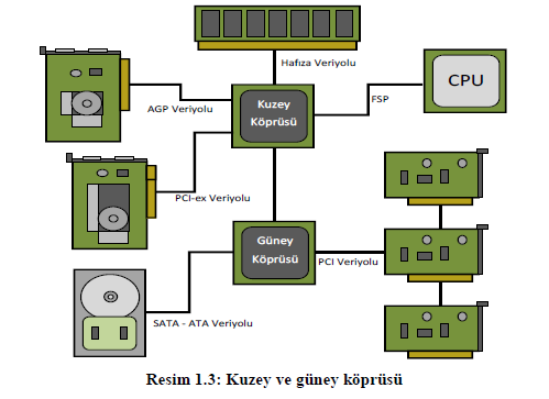 Bir bilgisayarın tüm parçalarını üzerinde barındıran ve bu parçaların birbiriyle iletişimine zemin hazırlayan elektronik parçadır.