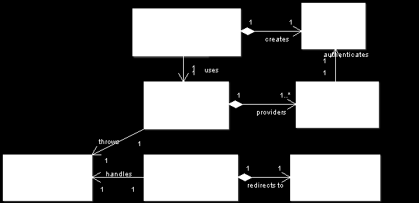 Kimliklendirme Modeli Kimliklendirmenin başladığı yer AbstractAuthentication ProcessingFilter'dır.