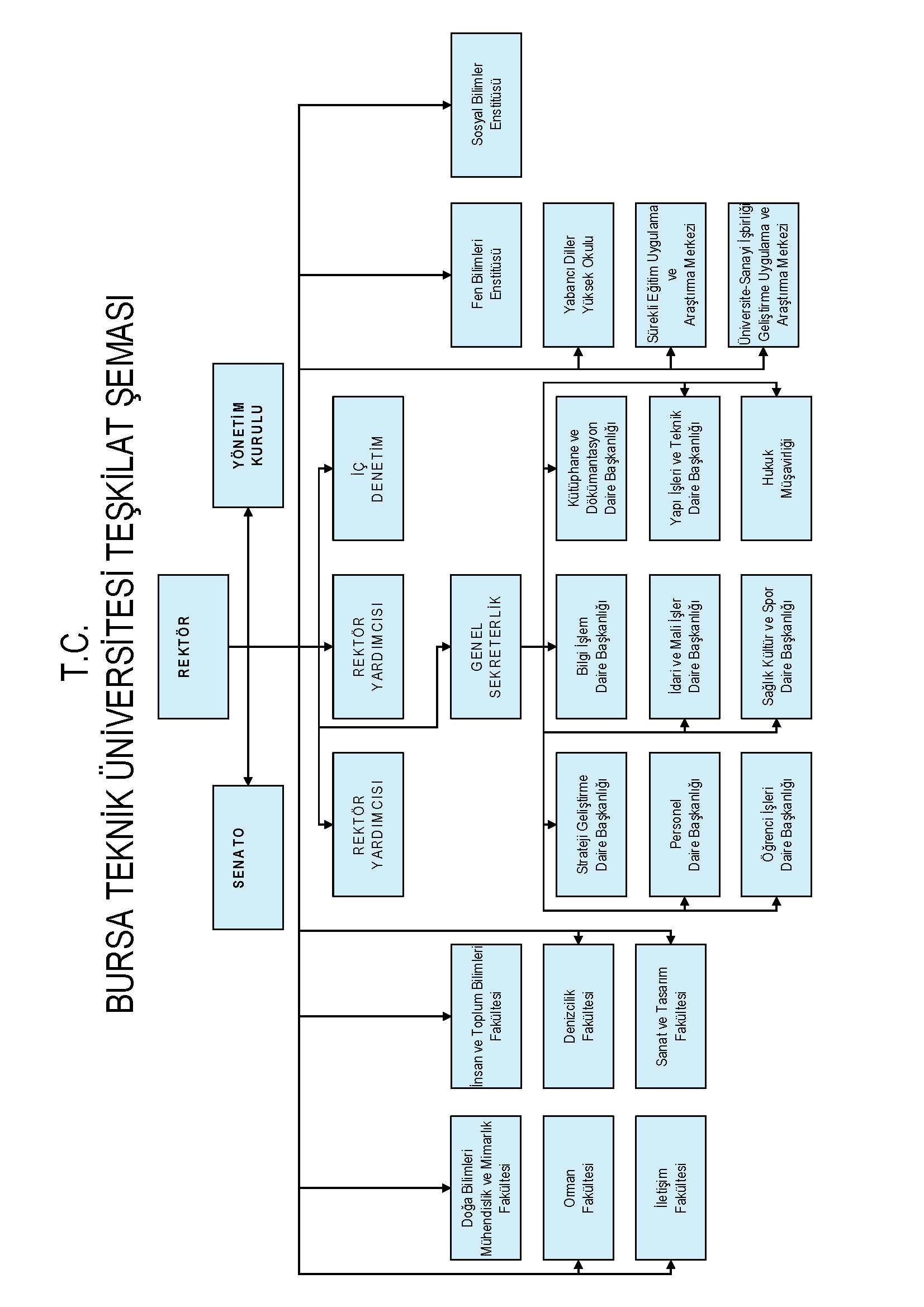 2. ÖRGÜT YAPISI 2015 YILI FAALİYET RAPORU 8 Şekil 1.