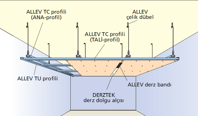 4. ASMA TAVAN ASMA TAVAN 4.1. ASKI SİSTEMLİ ÇİFT İSKELETLİ ASMA TAVAN TANIM Mevcut döşemeye askı sistemi ile tutturulmuş metal iskelet üzerine alcı levhanın vidalanması ile oluşturulan Asma Tavan.