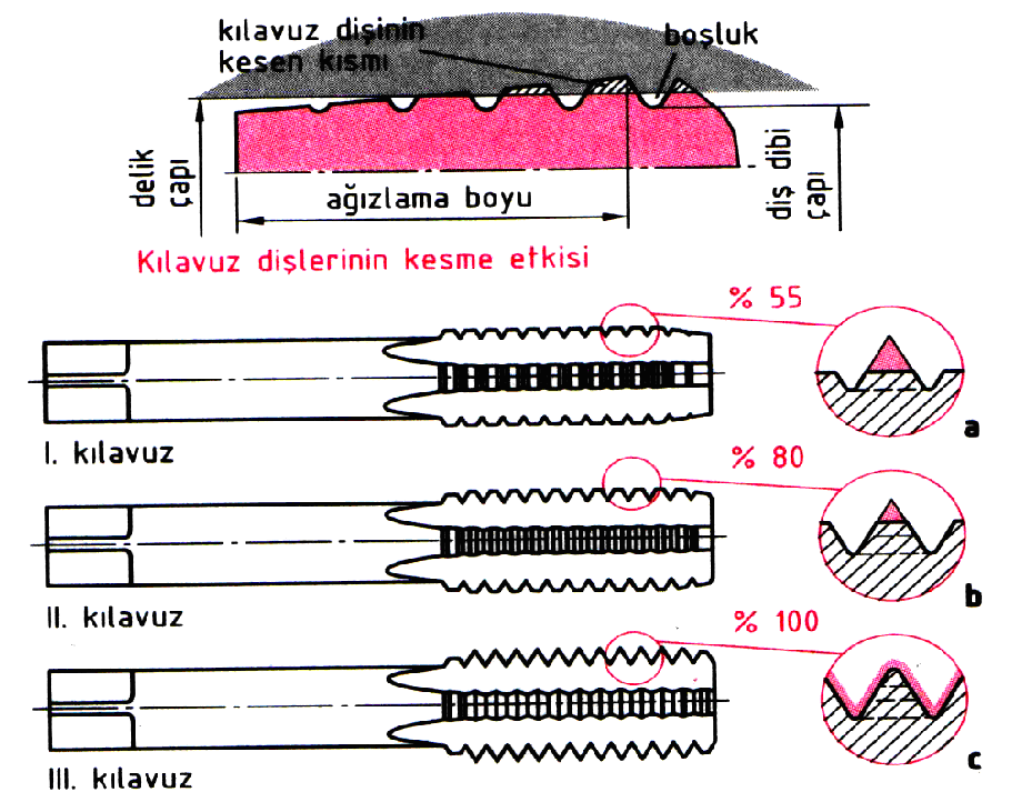 II. Kılavuz Diş üstü çapı birinciden biraz daha büyüktür. Birinciden daha derin talaş kaldırır. Sapında iki çizgi vardır. III.