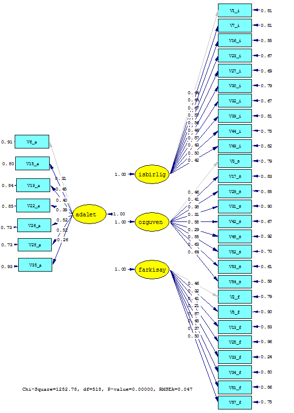 Analiz sonucunda faktörlerin birbiriyle anlamlı ve olumlu ilişki içinde olduğu Tablo2 de görülmektedir. *p<0.