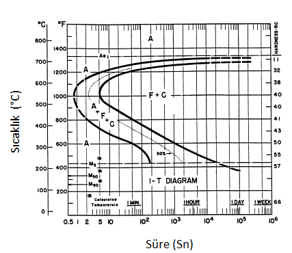 48 Şekil 5.5. TTT Diyagramı (Bramfitt, B. L., Benscoter, A.O., 2002, ) Sementasyon işleminden sonra, karbon miktarı genellikle yüzeyde en yüksek olacak şekilde çekirdeğe doğru azalır.