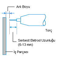 1.3. MIG-MAG Kaynağı ile Pozisyon Kaynakları Yapılırken Dikkat Edilecek Hususlar Pozisyon kaynaklarında erimiģ kaynak banyosu yer çekimi etkisiyle bağlantının dıģına doğru akmaya çalıģır ve bu