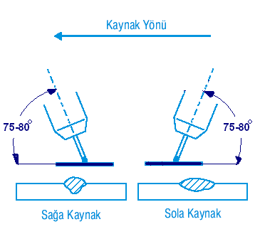 ÖĞRENME FAALĠYETĠ-3 AMAÇ ÖĞRENME FAALĠYETĠ-3 Uygun atölye ortamı sağlandığında tekniğe uygun olarak yan (duvar) kaynağı yapabileceksiniz.