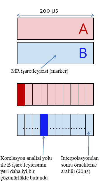 Genlik (mikrovolt) maks ( r j 1,,10 ab n a 2 i n ( a b i ij a ) i 2 n a i b 2 ij b ij ( b ij ) 2 ) i=1,2...n (4.3) j=1,2..10 4000 3000 2000 1000 0-1000 -2000-3000 -4000 5 10 15 20 25 30 35 ġekil 4.