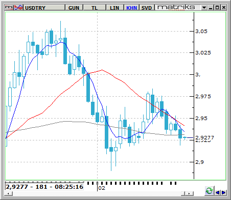 USD / TRY EURUSD paritesinde önümüzdeki günlerde Euro lehine sert hareketlenmelerin alt yapısı şimdiden yapılıyor.