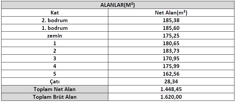 1. Normal kat:; Servisler, kambiyo, müdür odası bulunmaktadır. Zemini, servis kısımlarında laminat parke döşeli, ortak alanlarda granit, duvarlar saten boyalıdır. 2.