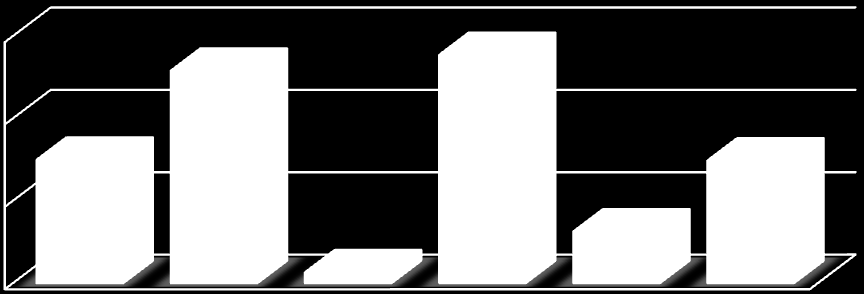 2004-2008 Dönemi yangın başına düşen yanan alan miktarı ise 5,4 ha dır.